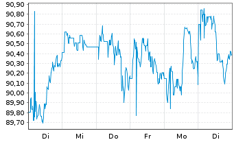 Chart MUL Amundi MSCI Pacific ex-Jap UCITS ETF Dist - 1 Week