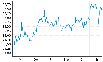 Chart MUL Amundi MSCI Pacific ex-Jap UCITS ETF Dist - 1 semaine