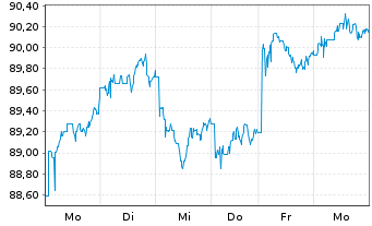 Chart MUL Amundi MSCI Pacific ex-Jap UCITS ETF Dist - 1 semaine