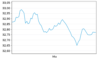 Chart Xtrackers DAX ESG Screened UC - 1 Week