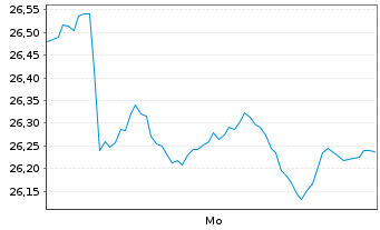 Chart Xtrackers DAX ESG Screened UC - 1 Week