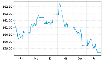 Chart Deka-Europa Aktien Spezial Inh.-Anteile CF(T) o.N. - 1 Week