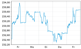 Chart Deka-Europa Aktien Spezial Inh.-Anteile CF(T) o.N. - 1 Week