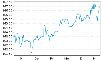 Chart DJE-Mittelstand & Innovation Nam.Ant. PA (EUR) oN - 1 Woche