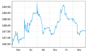 Chart DJE-Mittelstand & Innovation Nam.Ant. PA (EUR) oN - 1 Week