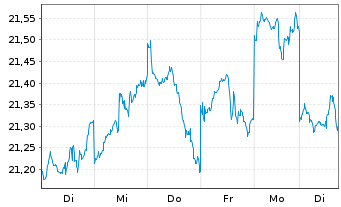 Chart UBS-ETF-MSCI Japan Soc.Res.ETF - 1 Week