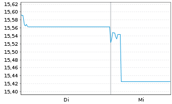 Chart UBS MSCI Japan Socially Resp. Inh.Ant.(JPY)A-acc - 1 Woche