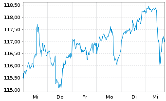 Chart MainFirst SICAV II-M.G.Div.St. Act.N.B Dis.EUR oN - 1 semaine