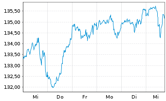 Chart BSF - BlackRock MIPM Actions Nom.A1 EUR o.N. - 1 semaine