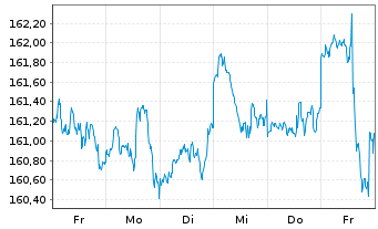 Chart BSF - BlackRock MIPG Actions Nom.A2 EUR o.N. - 1 semaine