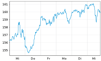 Chart BSF - BlackRock MIPG Actions Nom.A2 EUR o.N. - 1 semaine