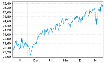 Chart Xtrackers MSCI Europe - 1 Woche