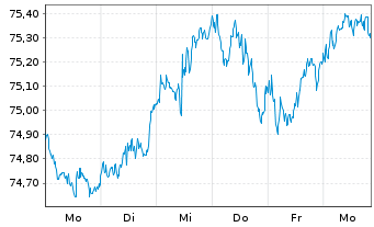 Chart Xtrackers MSCI Europe - 1 Week