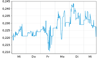 Chart ADLER Group S.A. - 1 semaine