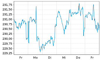Chart BlackR.SF-BR Sys.ESG Wld Eq. Action Nom. A2 USD oN - 1 semaine