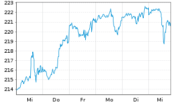 Chart BlackR.SF-BR Sys.ESG Wld Eq. Action Nom. A2 USD oN - 1 semaine