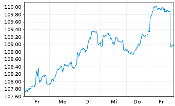 Chart BlackR.Str.Fd.-Eur.Sel.Str.Fd. Act. Nom. A2 EUR oN - 1 Week