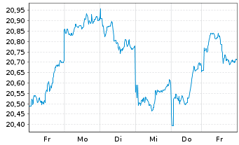 Chart UBS-ETF-MSCI Japan Soc.Res.ETF - 1 semaine