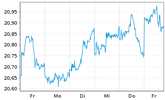 Chart UBS-ETF-MSCI Japan Soc.Res.ETF - 1 Week