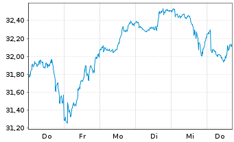 Chart UBS MSCI USA Socially Resp. -Ant.(h.to CHF)A-acc - 1 Woche
