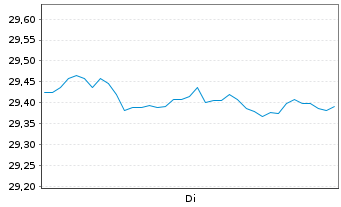 Chart UBS MSCI EMU Socially Resp. -Ant.(h.to CHF)A-acc - 1 Week