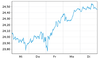 Chart UBS MSCI EMU Socially Resp. -Ant.(h.to CHF)A-dis - 1 Woche