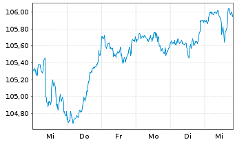 Chart BSF - BlackRock MIPD Actions Nom.A4 EUR o.N. - 1 Week