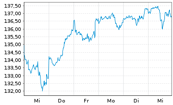 Chart BSF - BlackRock MIPM Actions Nom.A4 EUR o.N. - 1 Week