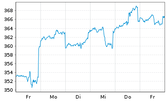 Chart Pictet - Robotics Namens-Ant.P DY Dis.EUR o.N. - 1 Week