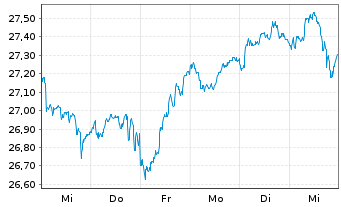 Chart UBS MSCI EMU Socially Resp. -Ant.(h.to USD A-acc - 1 Woche