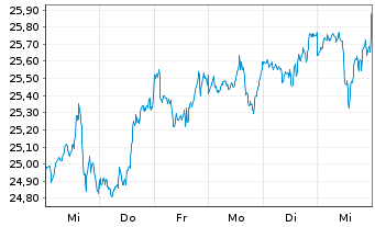 Chart UBS ETF-U.E.-MSCI USA S.R.U.E. - 1 Week