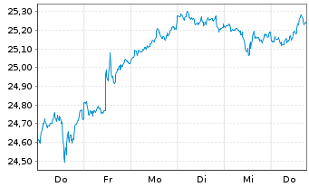 Chart UBS ETF-U.E.-MSCI USA S.R.U.E. - 1 semaine