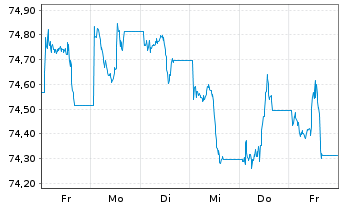 Chart AIS-Amundi USD Corp Bond PAB - 1 semaine