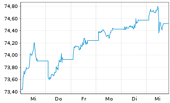 Chart AIS-Amundi USD Corp Bond PAB - 1 semaine