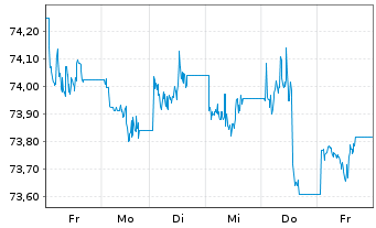 Chart AIS-Amundi USD Corp Bond PAB - 1 Week