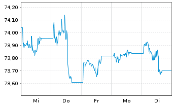 Chart AIS-Amundi USD Corp Bond PAB - 1 Woche