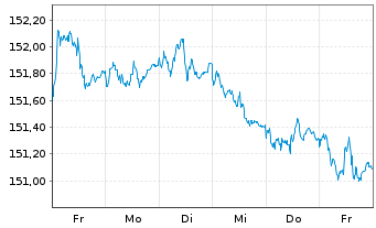 Chart MUL Amundi EUR GovBond 5-7Y UCITS ETF Acc - 1 Woche