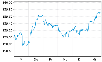 Chart MUL Amundi EUR GovBond 5-7Y UCITS ETF Acc - 1 Woche