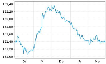 Chart MUL Amundi EUR GovBond 5-7Y UCITS ETF Acc - 1 Week