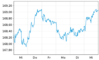 Chart MUL-LY.EO Go.Bd 7-70Y(DR)U.E. - 1 semaine