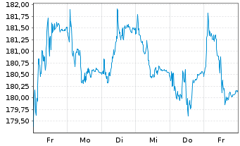 Chart Amundi EUR GovBond 15+Y UCITS ETF Acc - 1 semaine