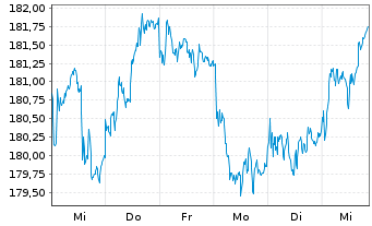 Chart Amundi EUR GovBond 15+Y UCITS ETF Acc - 1 semaine