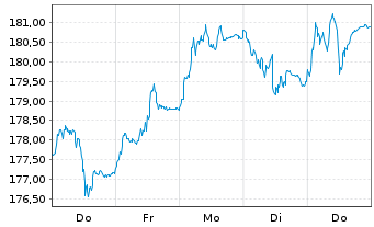 Chart Amundi EUR GovBond 15+Y UCITS ETF Acc - 1 Woche