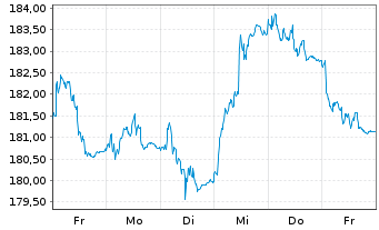 Chart Amundi EUR GovBond 15+Y UCITS ETF Acc - 1 Week