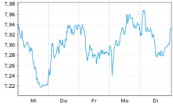 Chart BNP P.Easy-FTSE E./N.Dev.Eur. - 1 Woche