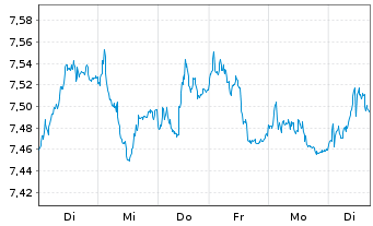Chart BNP P.Easy-FTSE E./N.Dev.Eur. - 1 Week