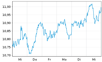 Chart BNP P.Easy-MSCI E.M.ex Con.Wp. - 1 semaine