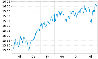 Chart BNP P.Easy-MSCI EMU ex Con.Wp. - 1 Week