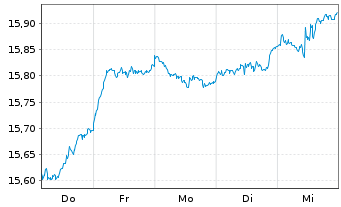 Chart BNP P.Easy-MSCI Eur.ex Con.Wp. - 1 Woche