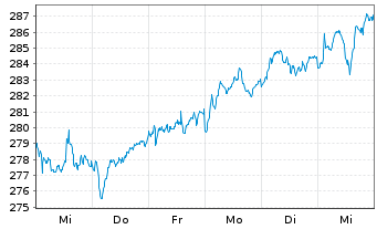 Chart BNP P.Easy-MSCI Eu.S.C.SRI S-S - 1 Woche